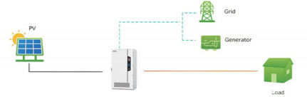 Hybride accu-ESS voor commerciële en industriële installaties opgeladen door PV-paneel of net of dieselgenerator 60kw 198kwh